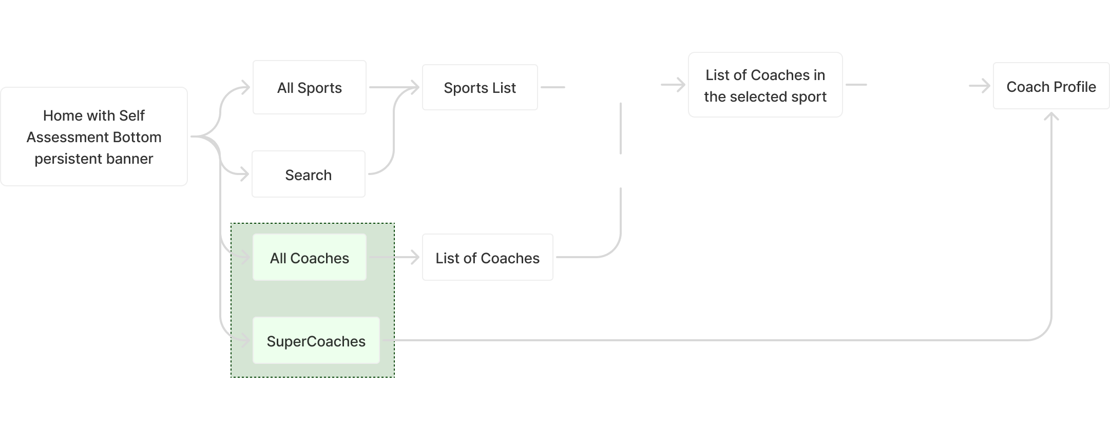 New user flow diagram