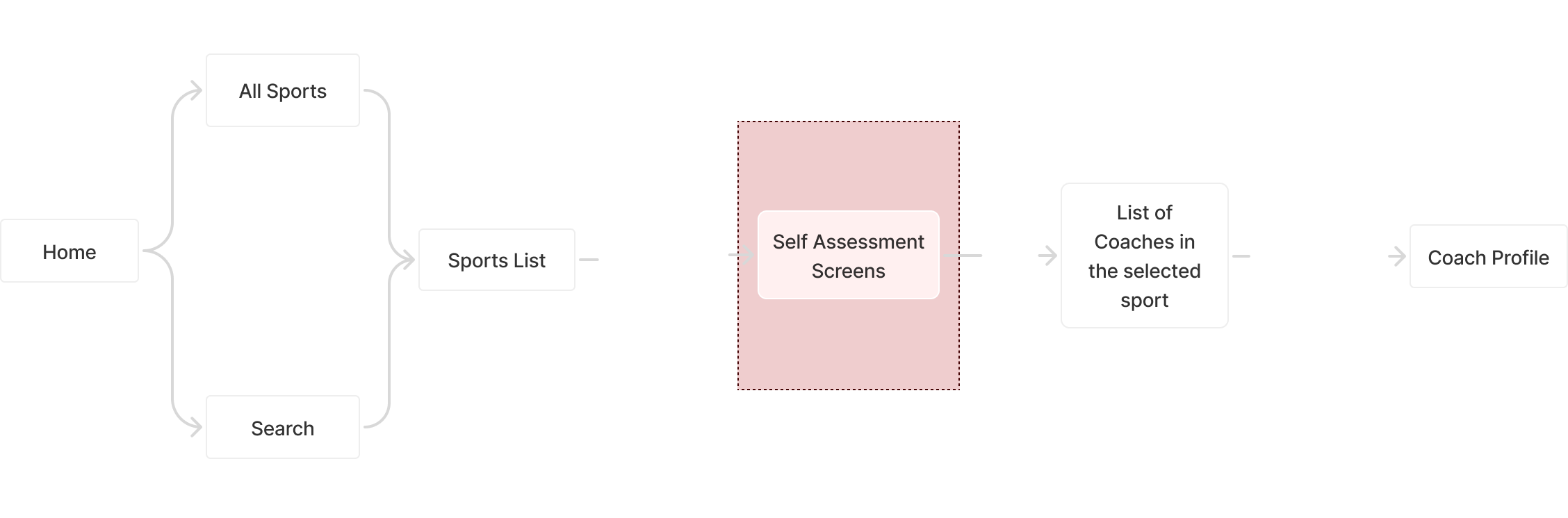 Old user flow diagram