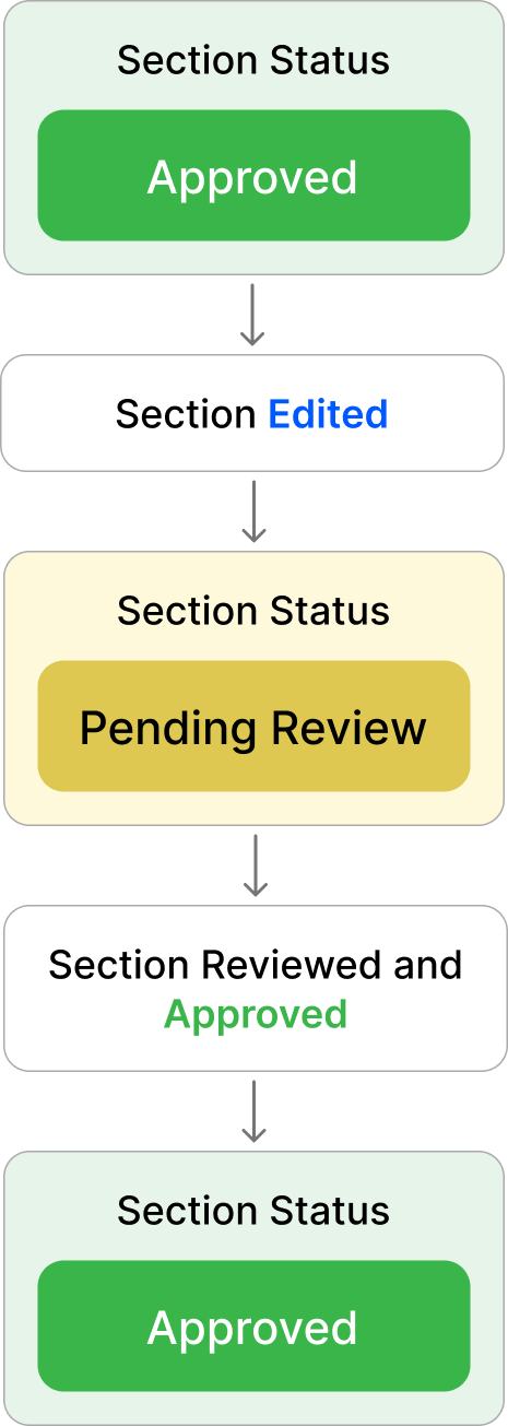 Diagram of the new Edit versus Review logic