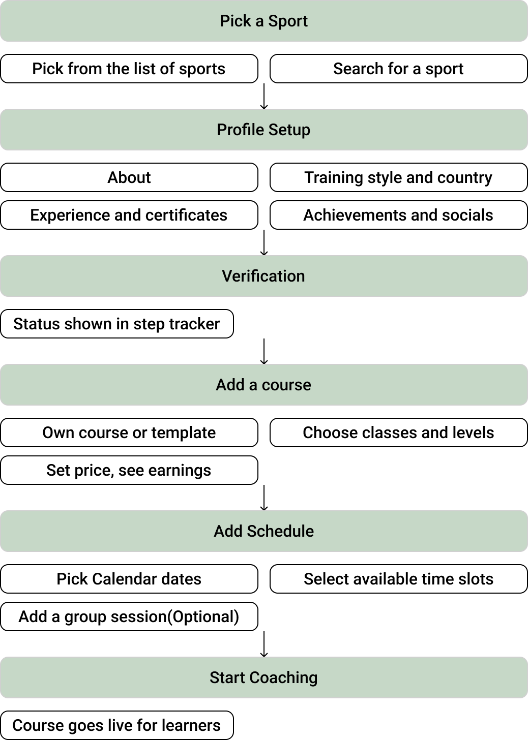 New coach onboarding flow: Pick Sport, Profile, Verification, Course, Schedule, Go Live