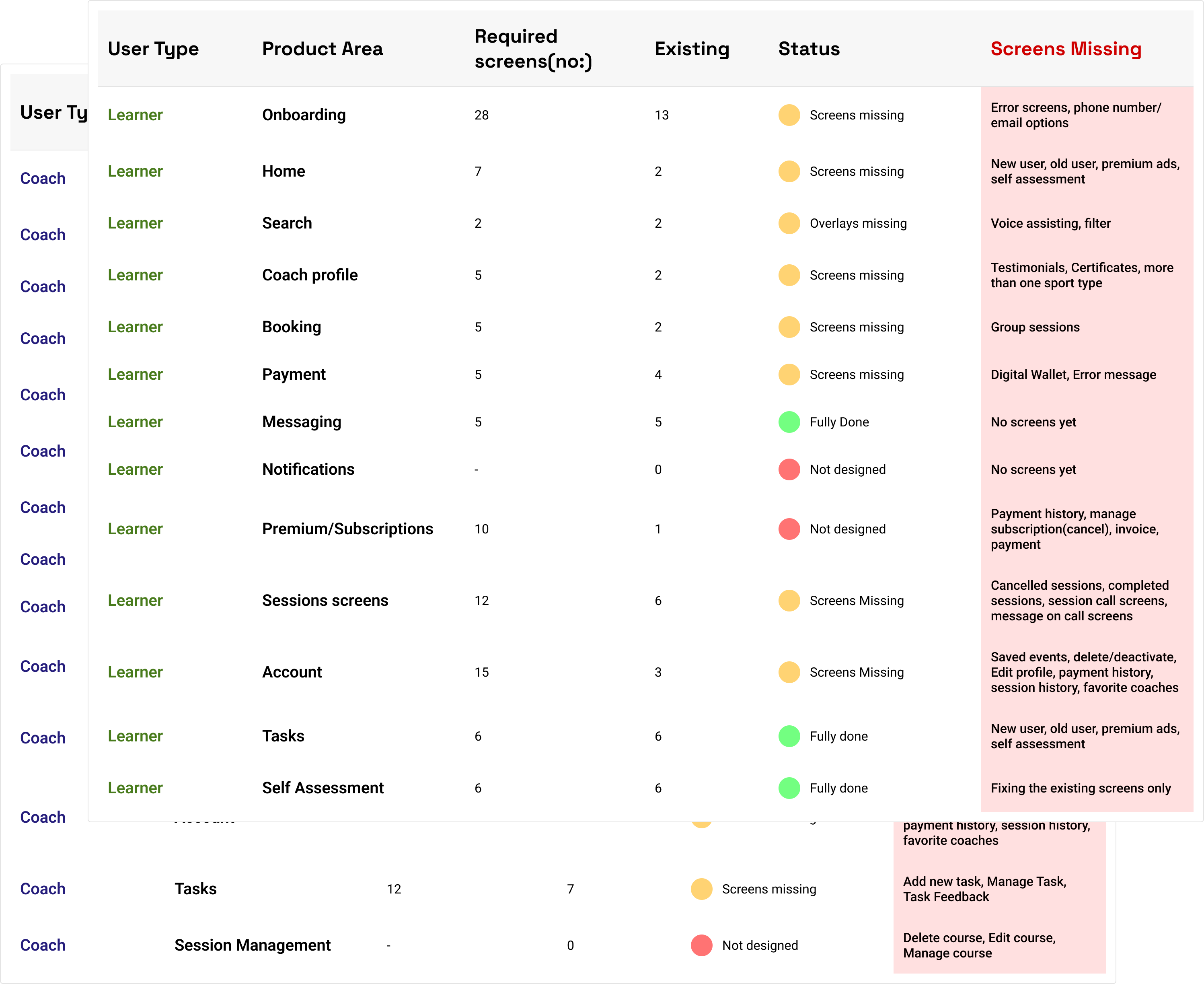 UX audit table showing required screens, existing screens, status, and missing screens by product area