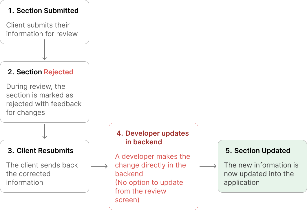 Rejected section with the client's resubmitted, corrected information