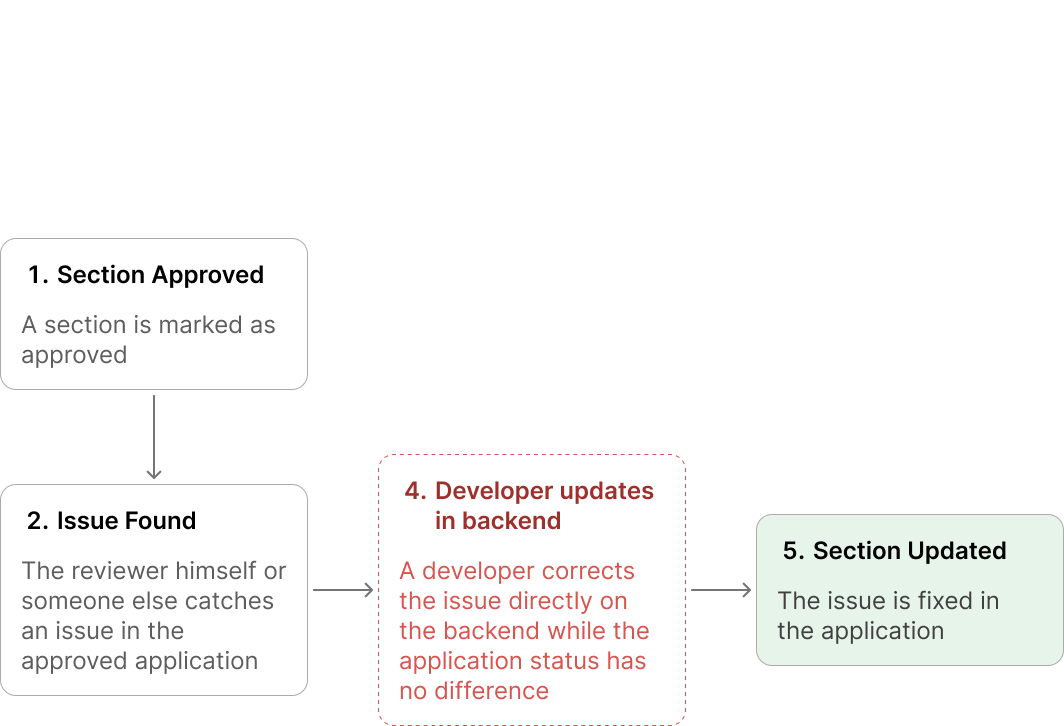 Section marked Approved by mistake, with no in-app way to reopen it