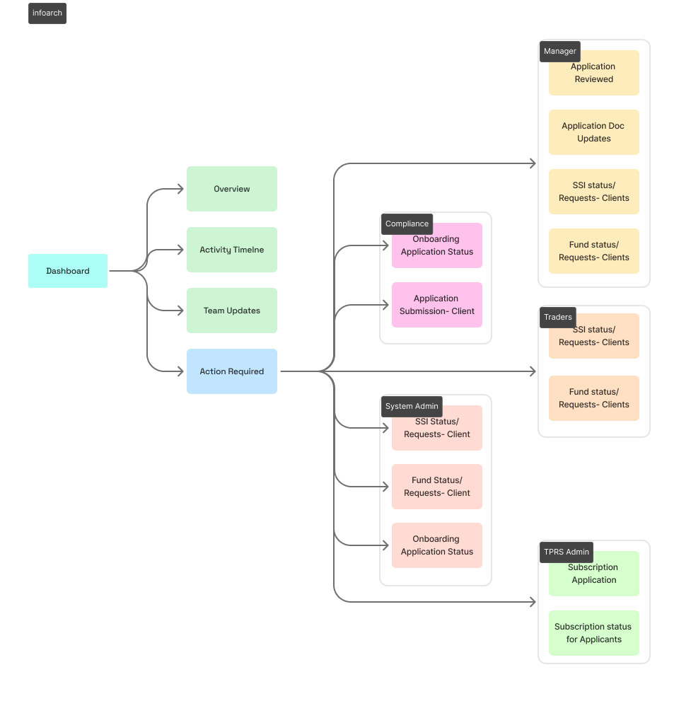 Information architecture