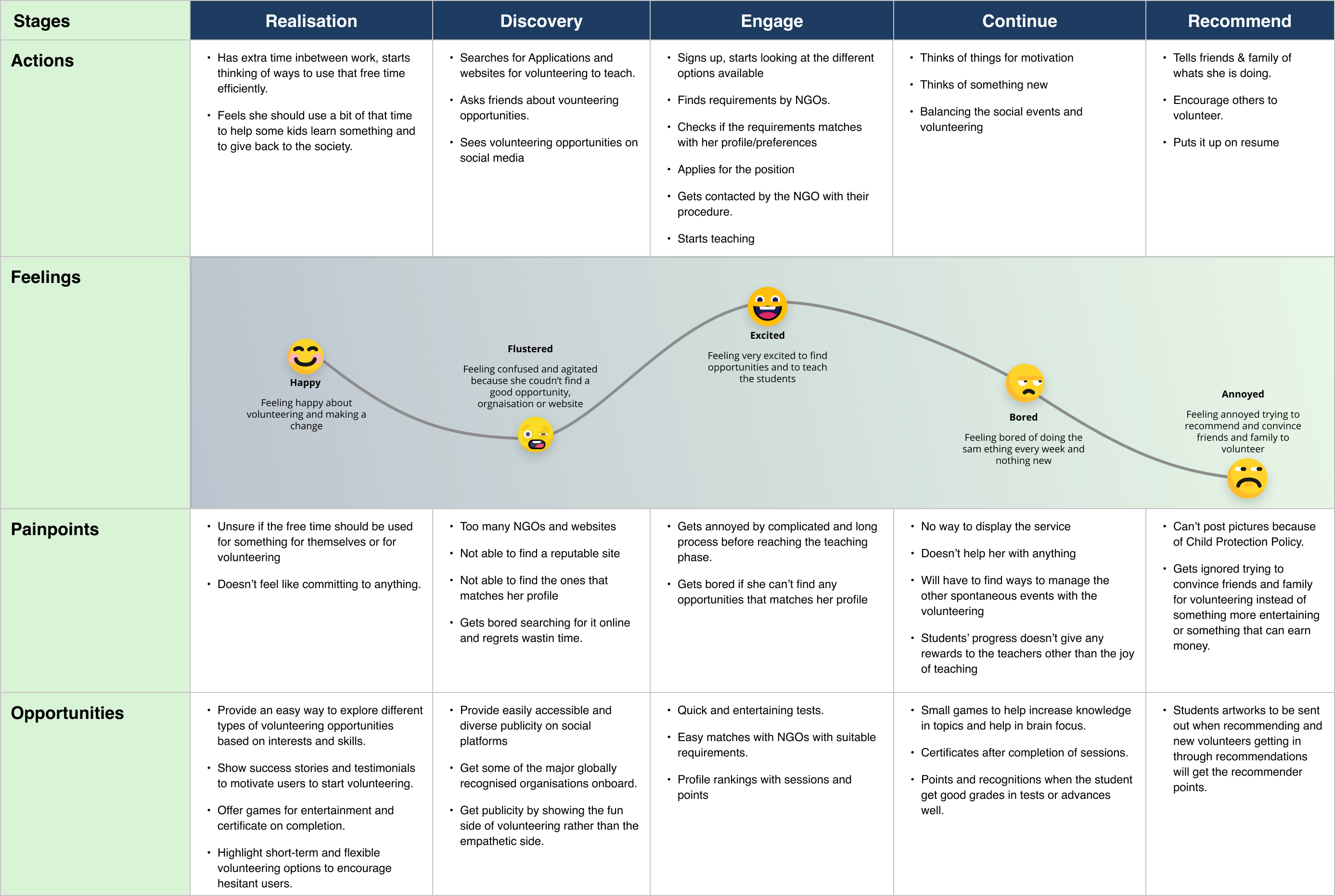User journey map from discovery through sign-up, matching, teaching, and recognition