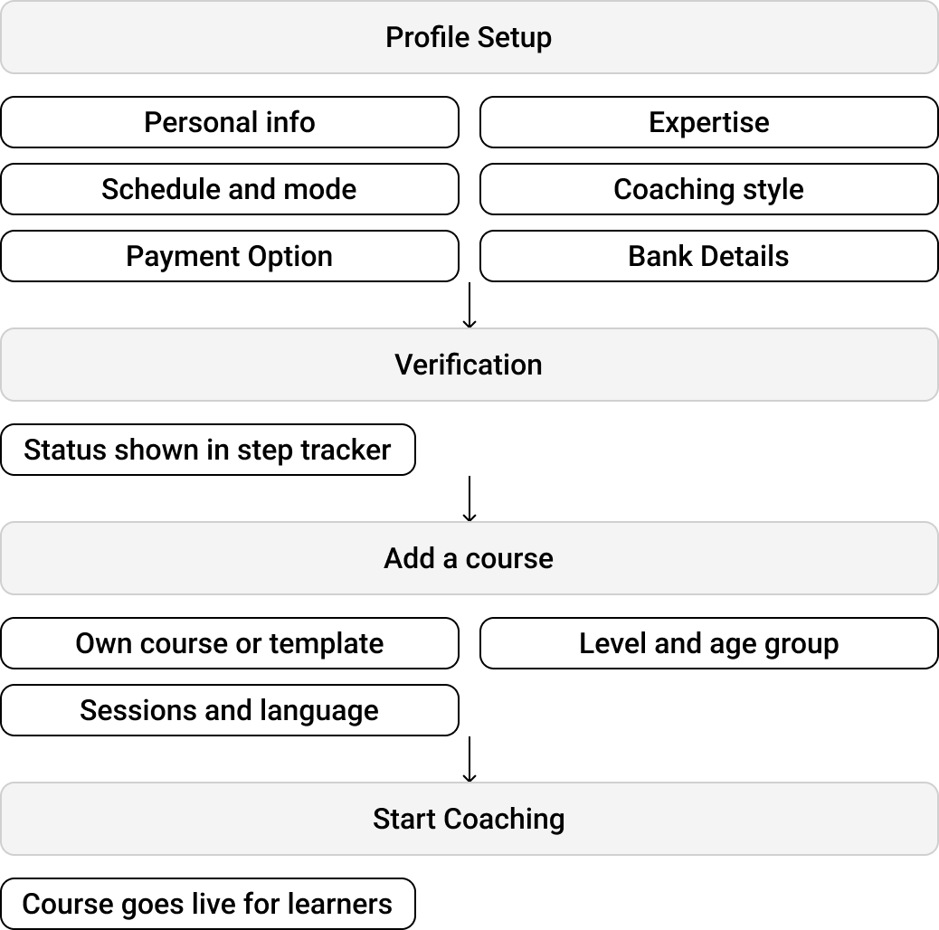 Old coach onboarding flow: Profile, Verification, Course, Start Coaching