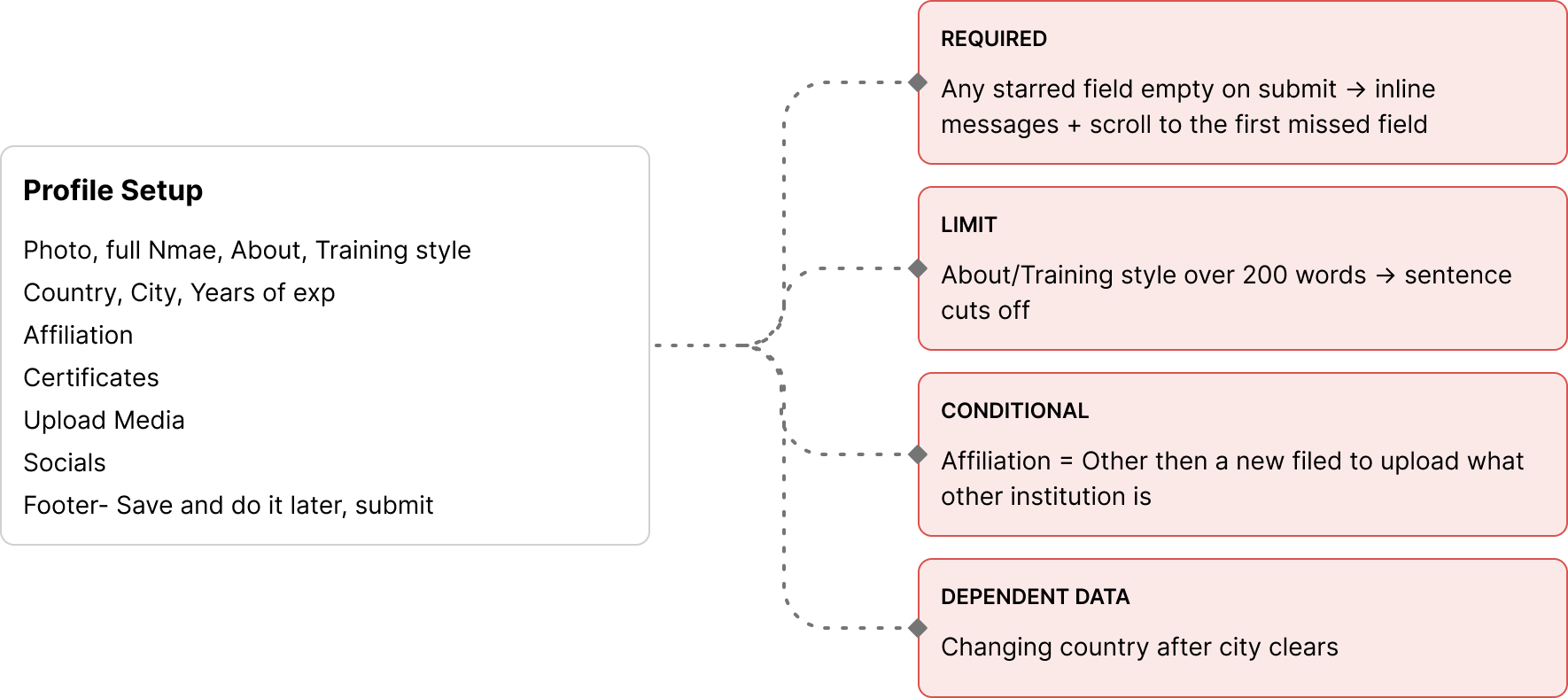 Profile setup fields mapped against required, limit, conditional, and dependent-data behaviours