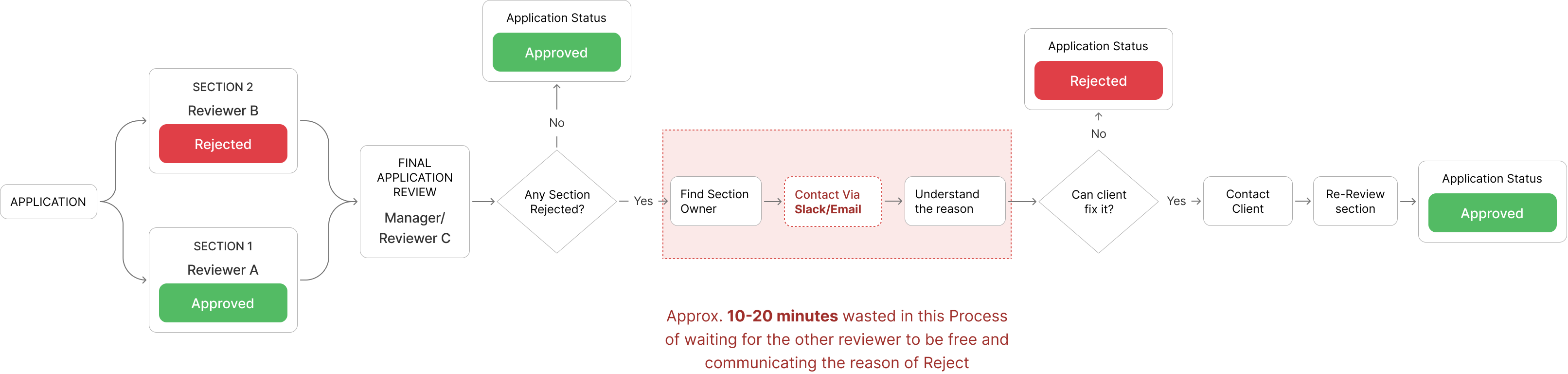 Current rejection flow: a single rejected section rejects the whole application with no reason attached, sending it back into the queue for a different role to investigate