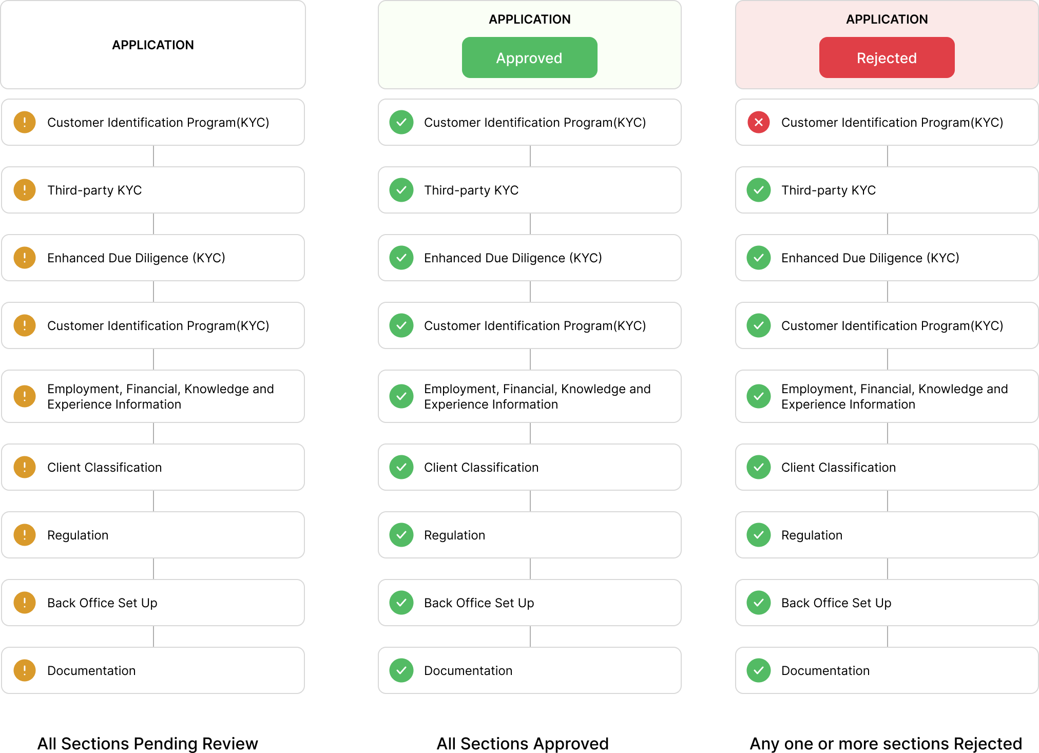 Diagram of the review page's logic: six sections reviewed independently by Compliance and the Operations Manager, rolling up into a single approve or reject decision on the main application