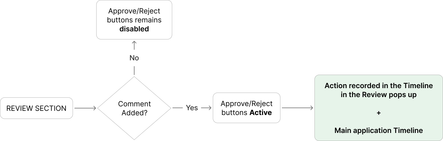 Diagram of the Timeline's logic: a section-level comment is logged first, then rolls up into the main application's Timeline