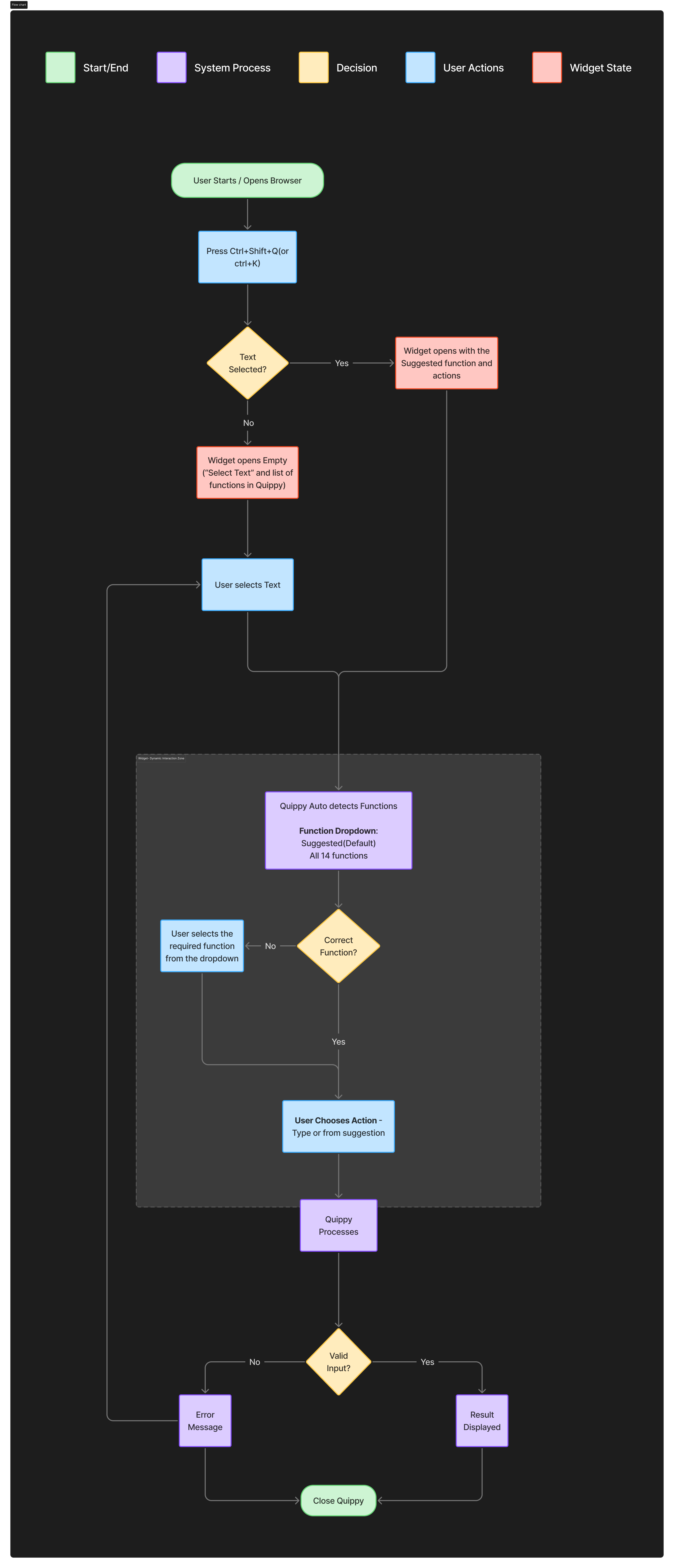 Detailed user flow diagram showing interaction patterns