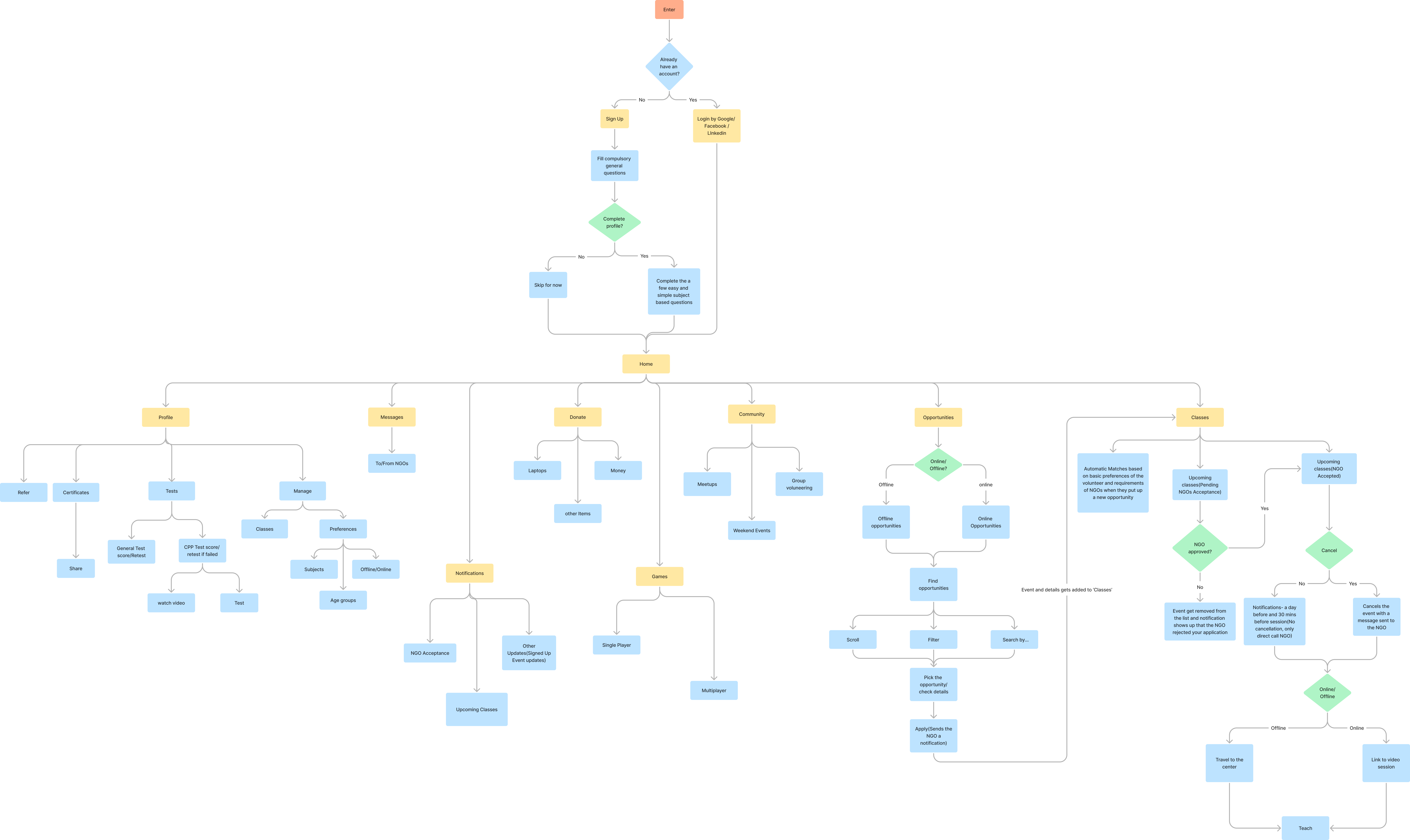 Sign-up and application user flow, including the matched/pending decision branch